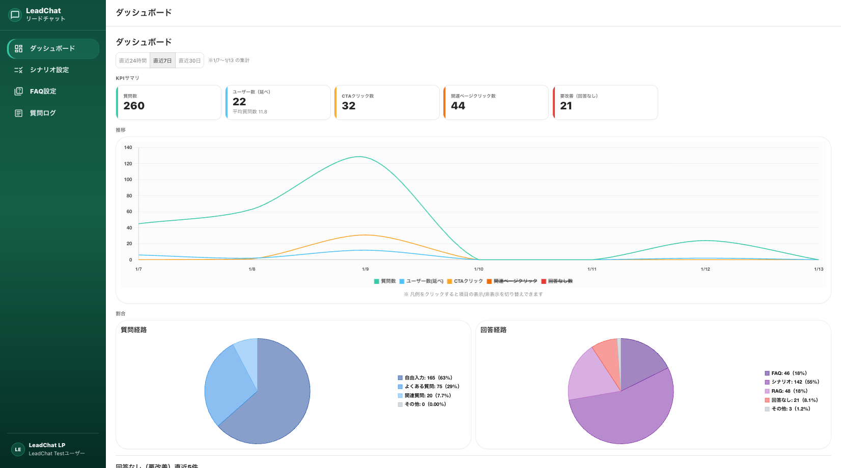 LeadChat 管理画面（ダッシュボード）のイメージ